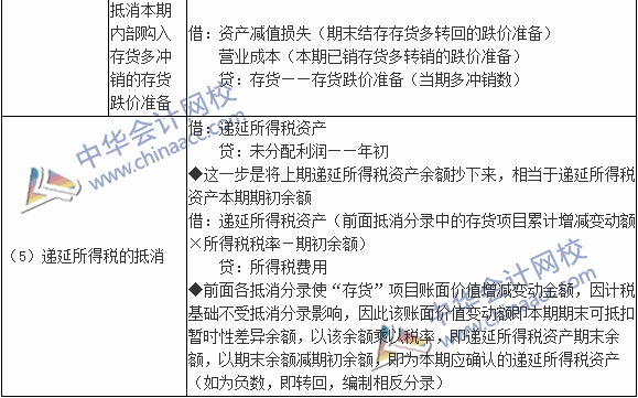 2015年税务师《财务与会计》高频考点解析 内部商品交易的合并处理与在线数据处理及交易处理业务