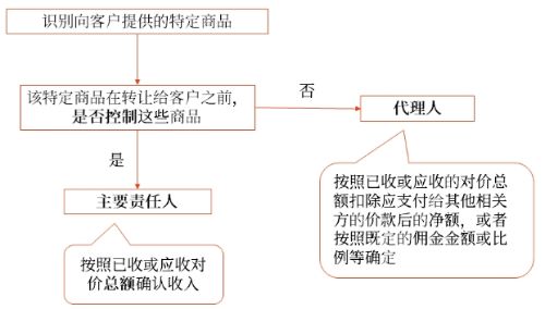 特定交易的会计处理 2024年财务与会计预习考点