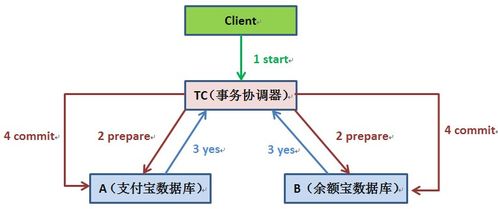 数据库分布式事务一致性保障之道 在线交易处理的核心挑战与解决方案