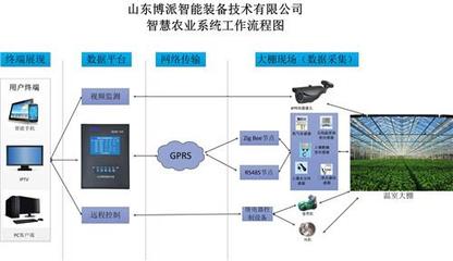温室大棚在线监控系统 - globrand(全球品牌网)